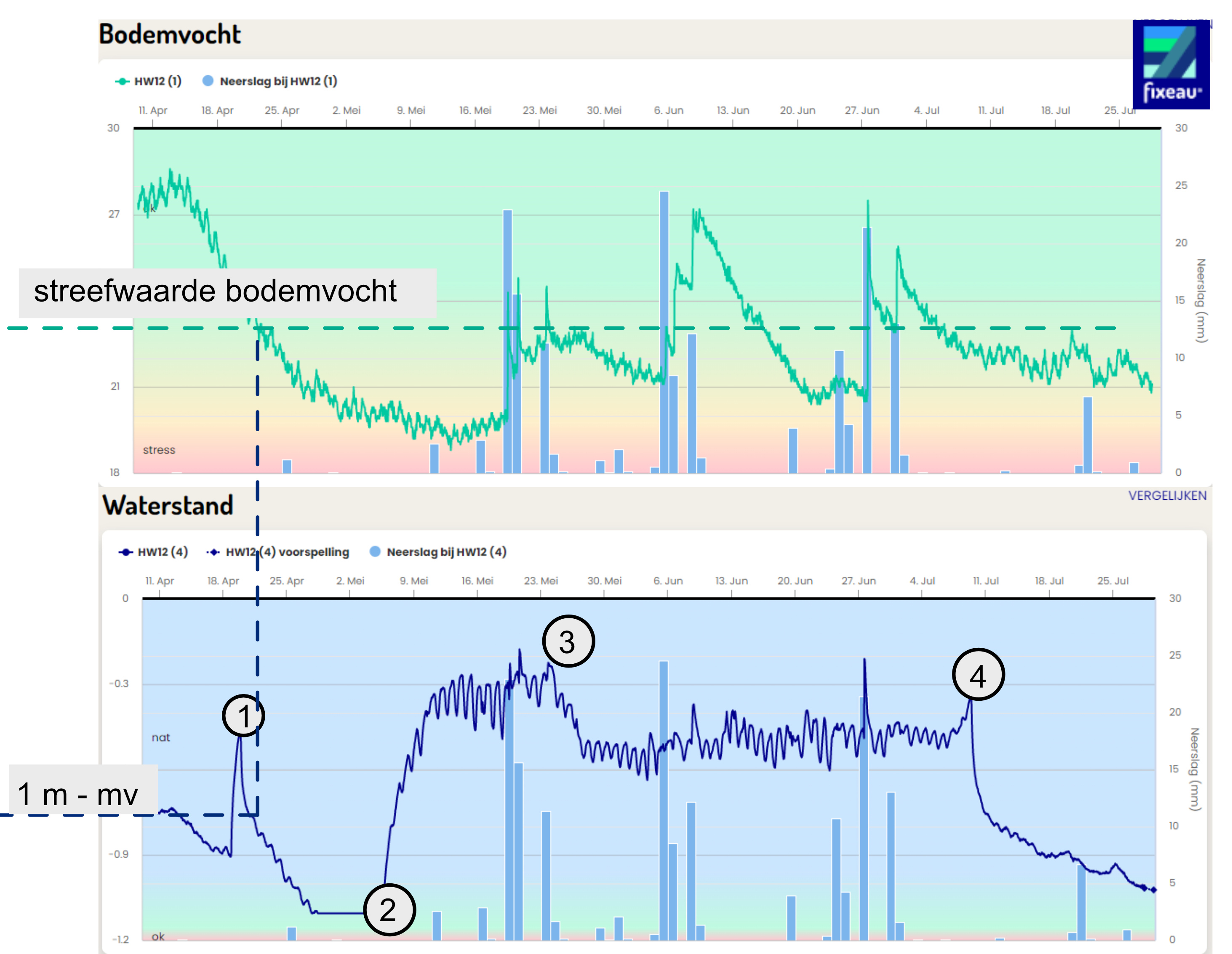 221129 Sensor 12 waterstand en vocht